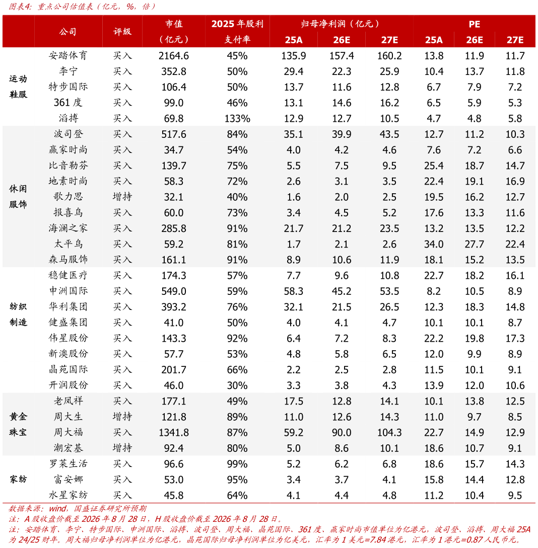 谁知道重点公司估值表（亿元，%，倍）