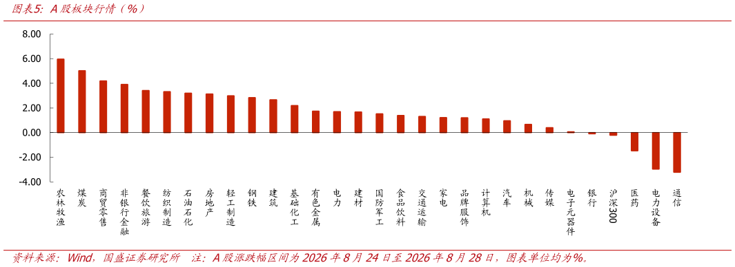 谁能回答A股板块行情（%）