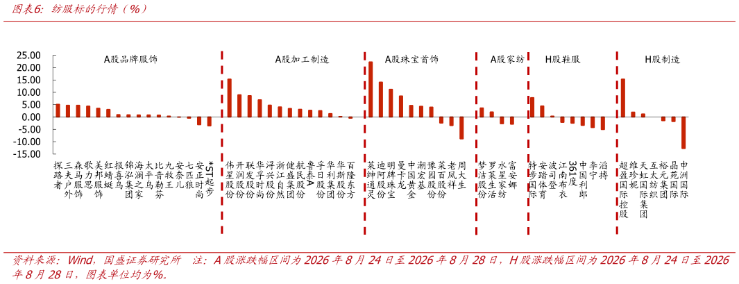 谁知道纺服标的行情（%）