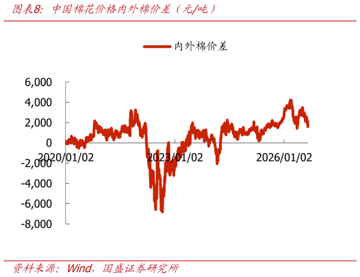 如何看待中国棉花价格内外棉价差（元吨）