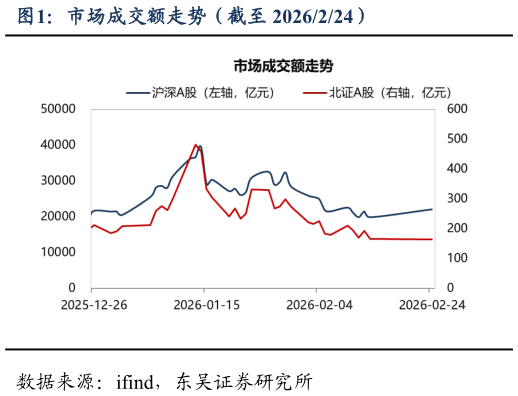一起讨论下市场成交额走势（截至 2026224）