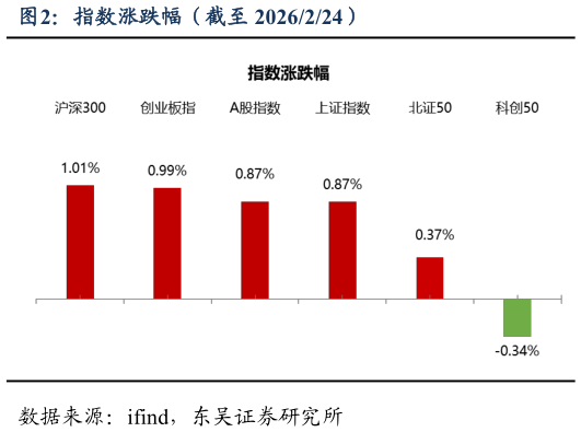 谁能回答指数涨跌幅（截至 2026224）
