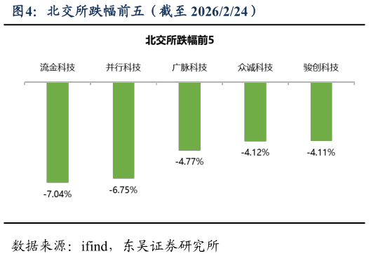 你知道北交所跌幅前五（截至 2026224）