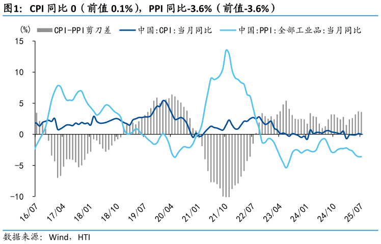 如何看待CPI 同比 0（前值 0.1%），PPI 同比-3.6%（前值-3.6%）