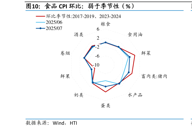 谁知道食品 CPI 环比：弱于季节性（%）