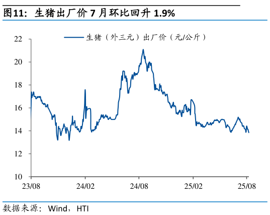 如何了解生猪出厂价 7 月环比回升 1.9%