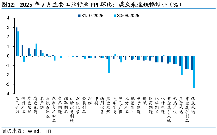 我想了解一下2025 年 7 月主要工业行业 PPI 环比：煤炭采选跌幅缩小（%）
