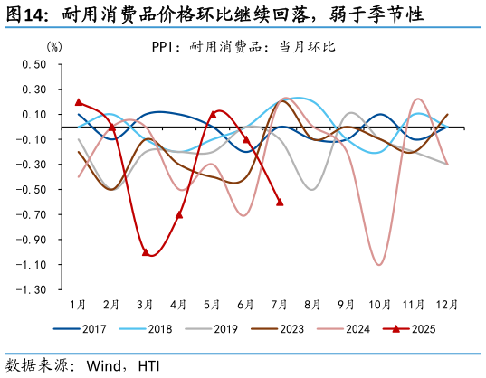 如何了解耐用消费品价格环比继续回落，弱于季节性
