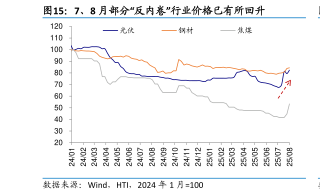 请问一下7、8 月部分“反内卷”行业价格已有所回升