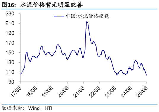 请问一下水泥价格暂无明显改善