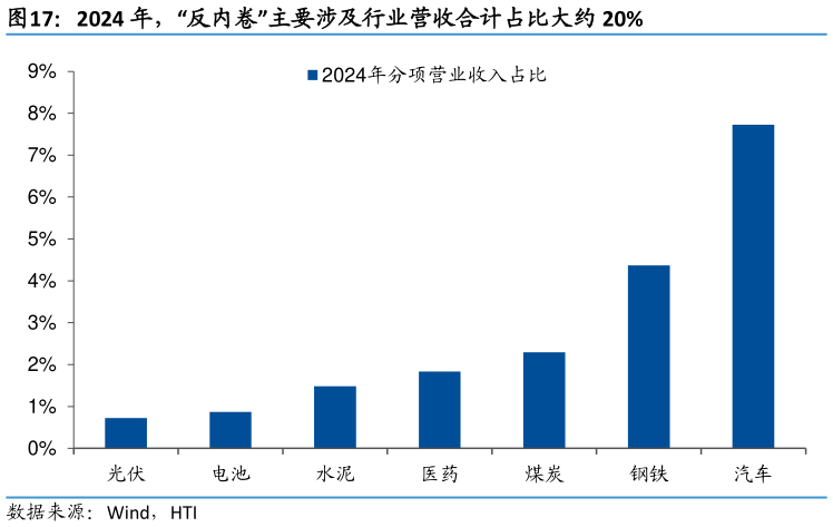 如何了解2024 年，“反内卷”主要涉及行业营收合计占比大约 20%