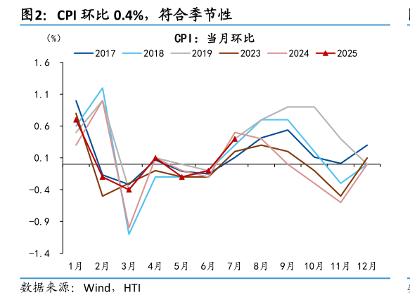 如何了解CPI 环比 0.4%，符合季节性