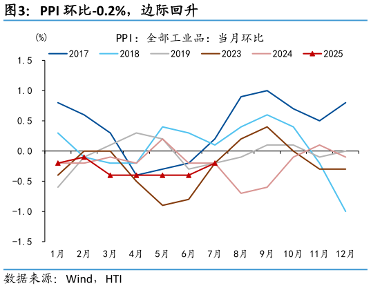 想关注一下PPI 环比-0.2%，边际回升