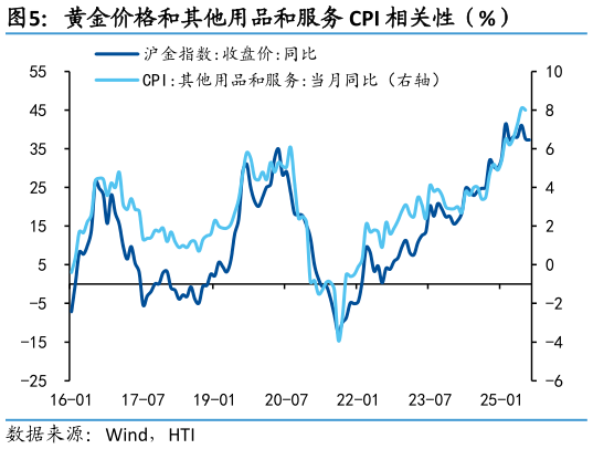 想问下各位网友黄金价格和其他用品和服务 CPI 相关性（%）