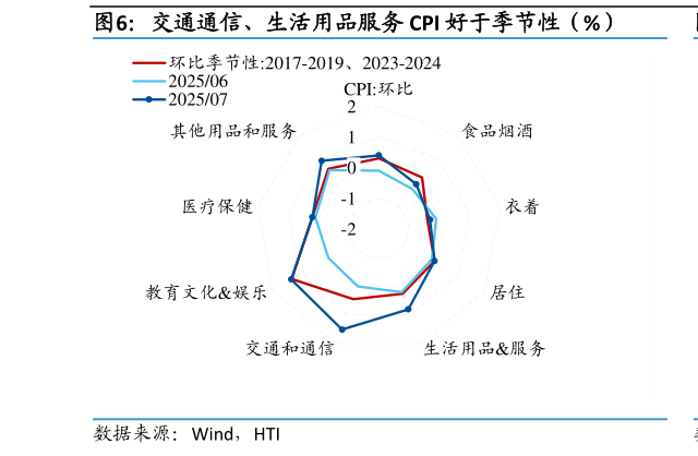 想关注一下交通通信、生活用品服务 CPI 好于季节性（%）