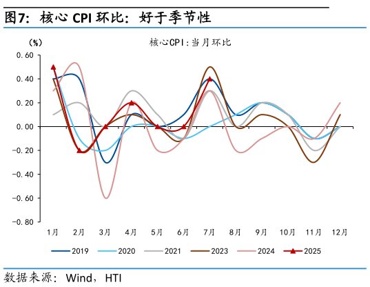 我想了解一下核心 CPI 环比：好于季节性