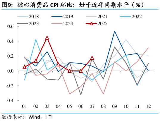 如何了解核心消费品 CPI 环比：好于近年同期水平（%）