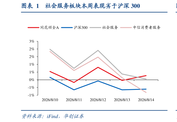 想问下各位网友社会服务板块本周表现劣于沪深 300