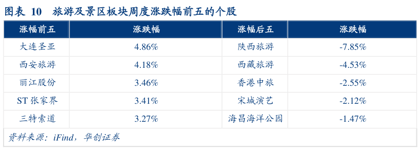 如何了解旅游及景区板块周度涨跌幅前五的个股