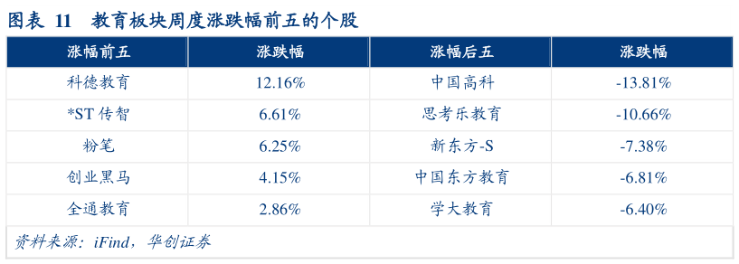 如何了解教育板块周度涨跌幅前五的个股