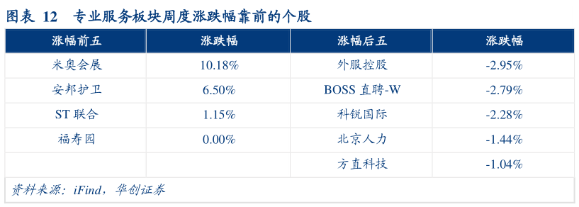 如何才能专业服务板块周度涨跌幅靠前的个股
