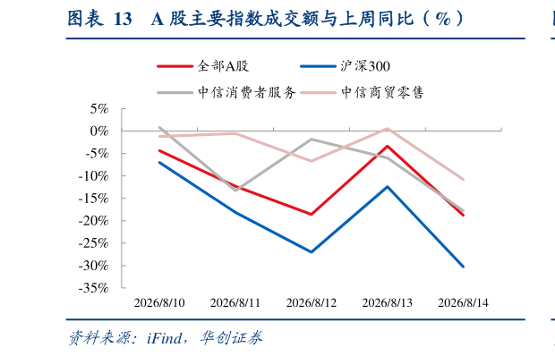 咨询下各位A 股主要指数成交额与上周同比（%）