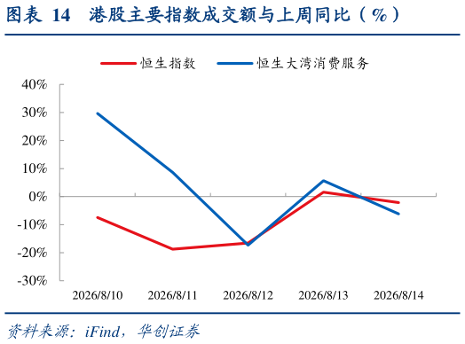 我想了解一下港股主要指数成交额与上周同比（%）