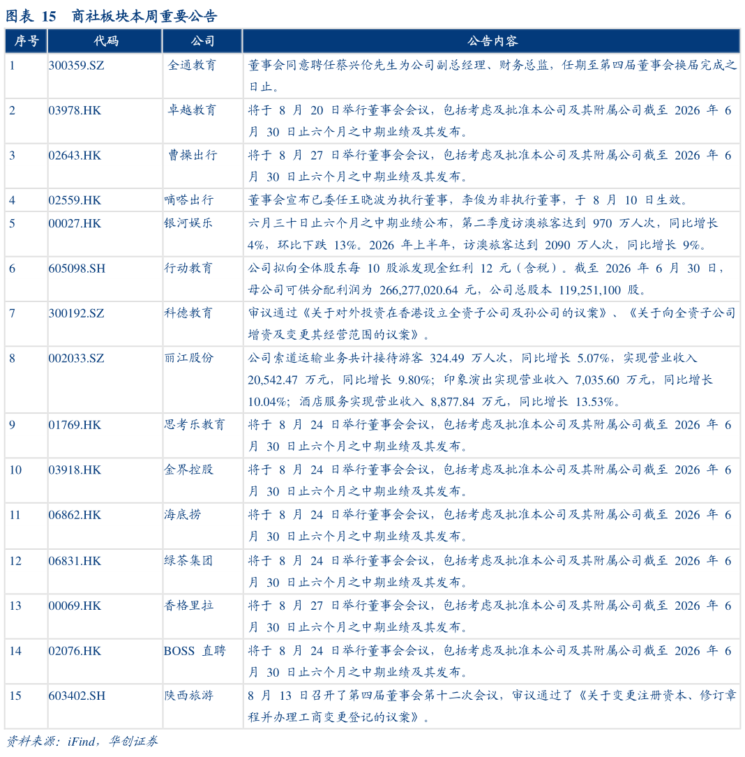 如何了解商社板块本周重要公告