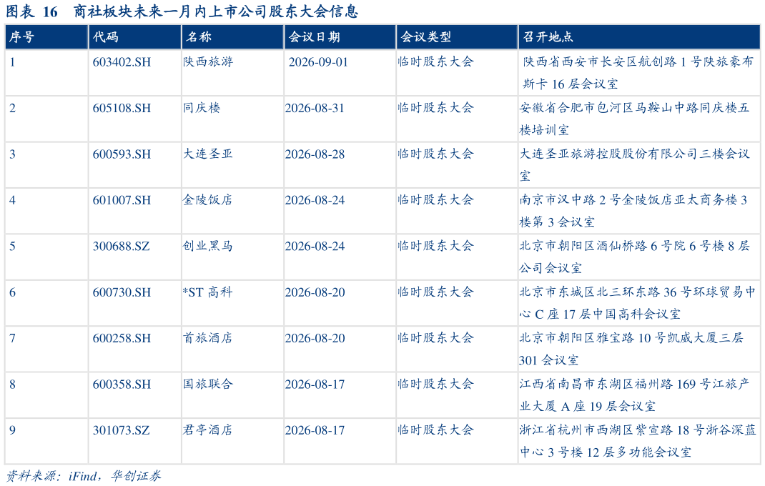 想问下各位网友商社板块未来一月内上市公司股东大会信息