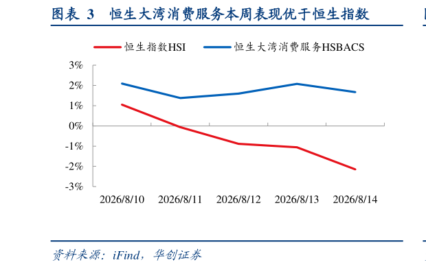 如何解释恒生大湾消费服务本周表现优于恒生指数