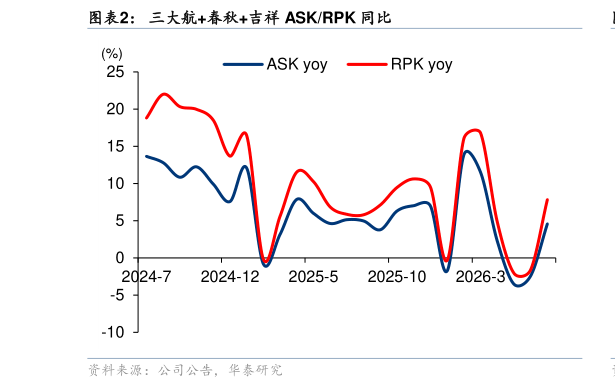 谁知道三大航春秋吉祥 ASKRPK 同比