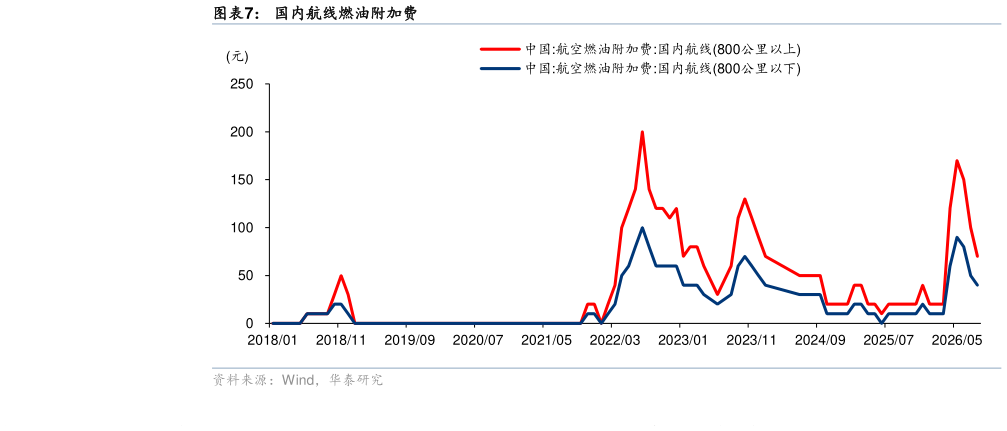 如何看待国内航线燃油附加费