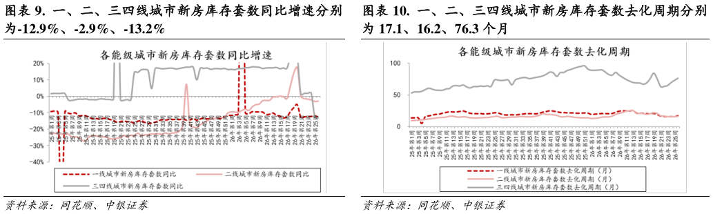 想关注一下.  一、二、三四线城市新房库存套数去化周期分别
