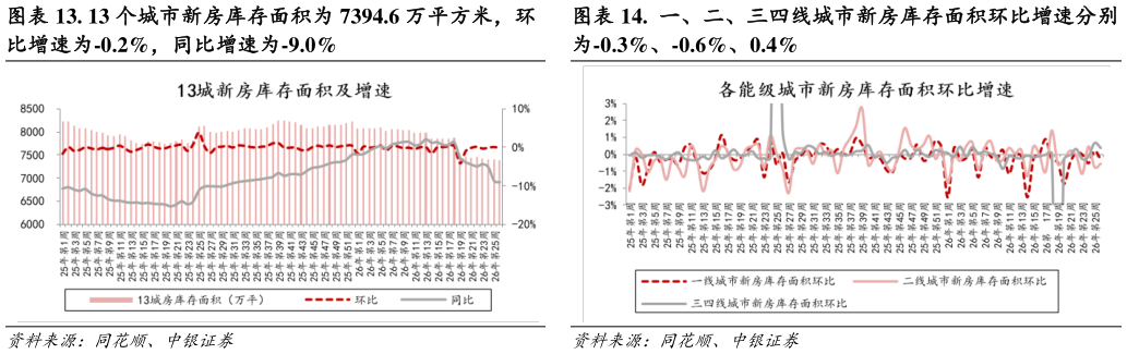 你知道.  一、二、三四线城市新房库存面积环比增速分别