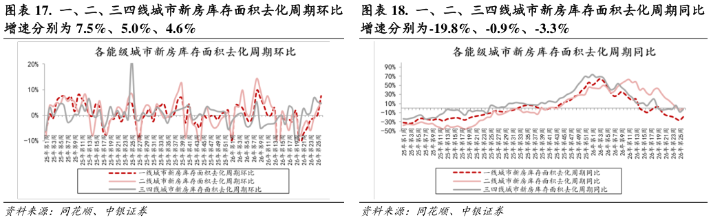 谁知道.  一、二、三四线城市新房库存面积去化周期同比