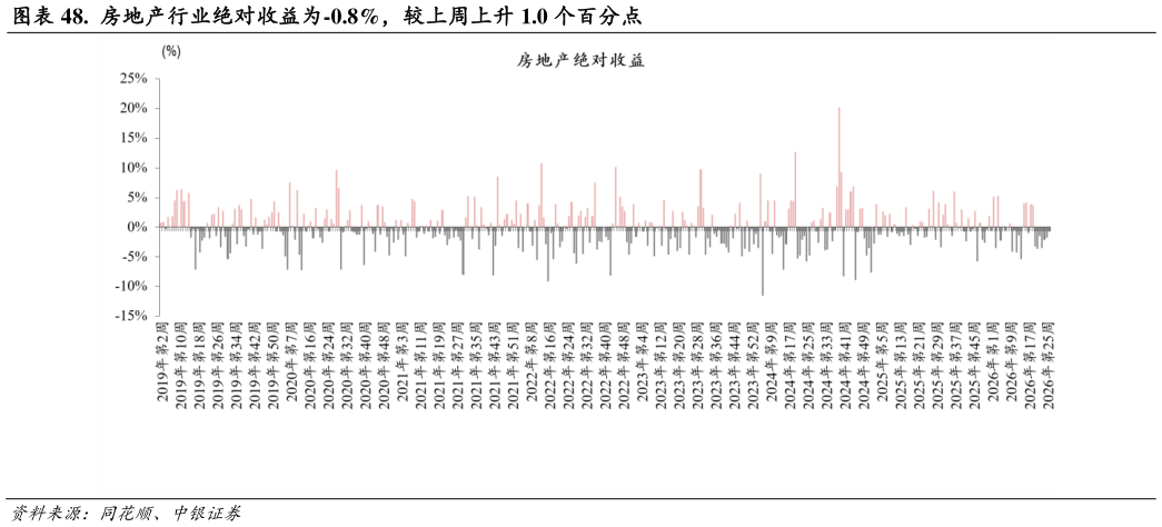 一起讨论下.  房地产行业绝对收益为-0.8%，较上周上升 1.0 个百分点