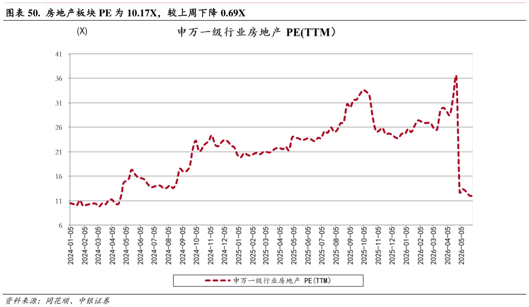 如何解释.  房地产板块 PE 为 10.17X，较上周下降 0.69X
