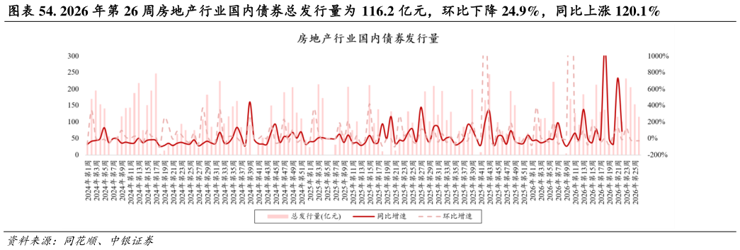 如何看待. 2026 年第 26 周房地产行业国内债券总发行量为 116.2 亿元，环比下降 24.9%，同比上涨 120.1%