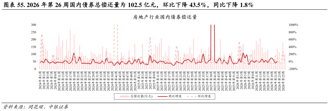 各位网友请教一下. 2026 年第 26 周国内债券总偿还量为 102.5 亿元，环比下降 43.5%，同比下降 1.8%