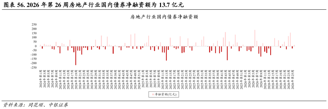 如何解释. 2026 年第 26 周房地产行业国内债券净融资额为 13.7 亿元