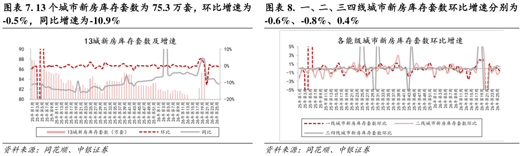 想关注一下. 13 个城市新房库存套数为 75.3 万套，环比增速为 .  一、二、三四线城市新房库存套数环比增速分别为