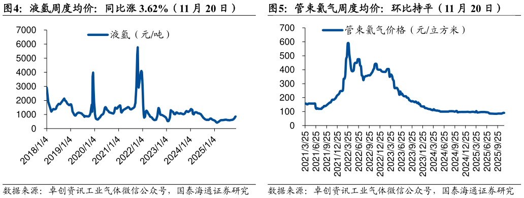 你知道液氩周度均价：同比涨 3.62%（11 月 20 日）管束氦气周度均价：环比持平（11 月 20 日）