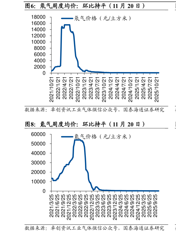 如何解释氖气周度均价：环比持平（11 月 20 日）