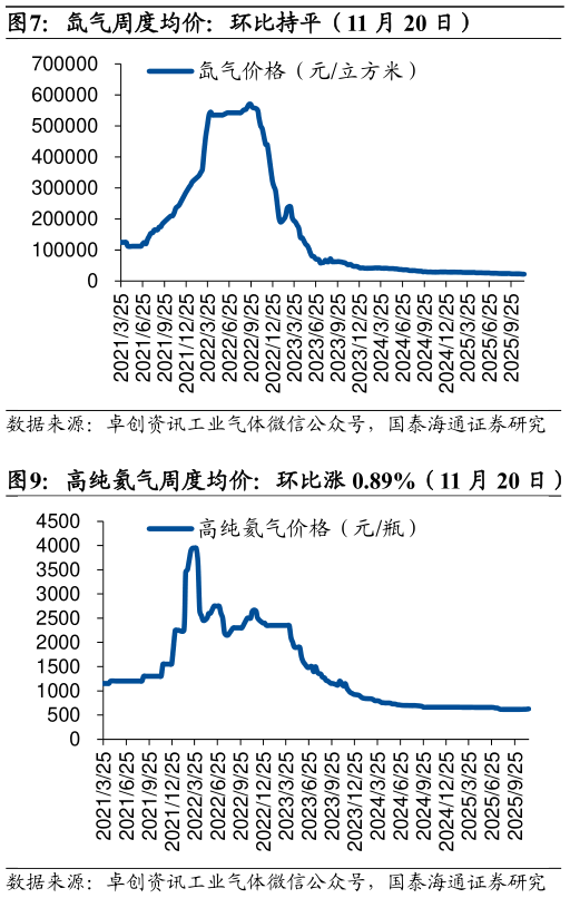 谁知道氙气周度均价：环比持平（11 月 20 日）