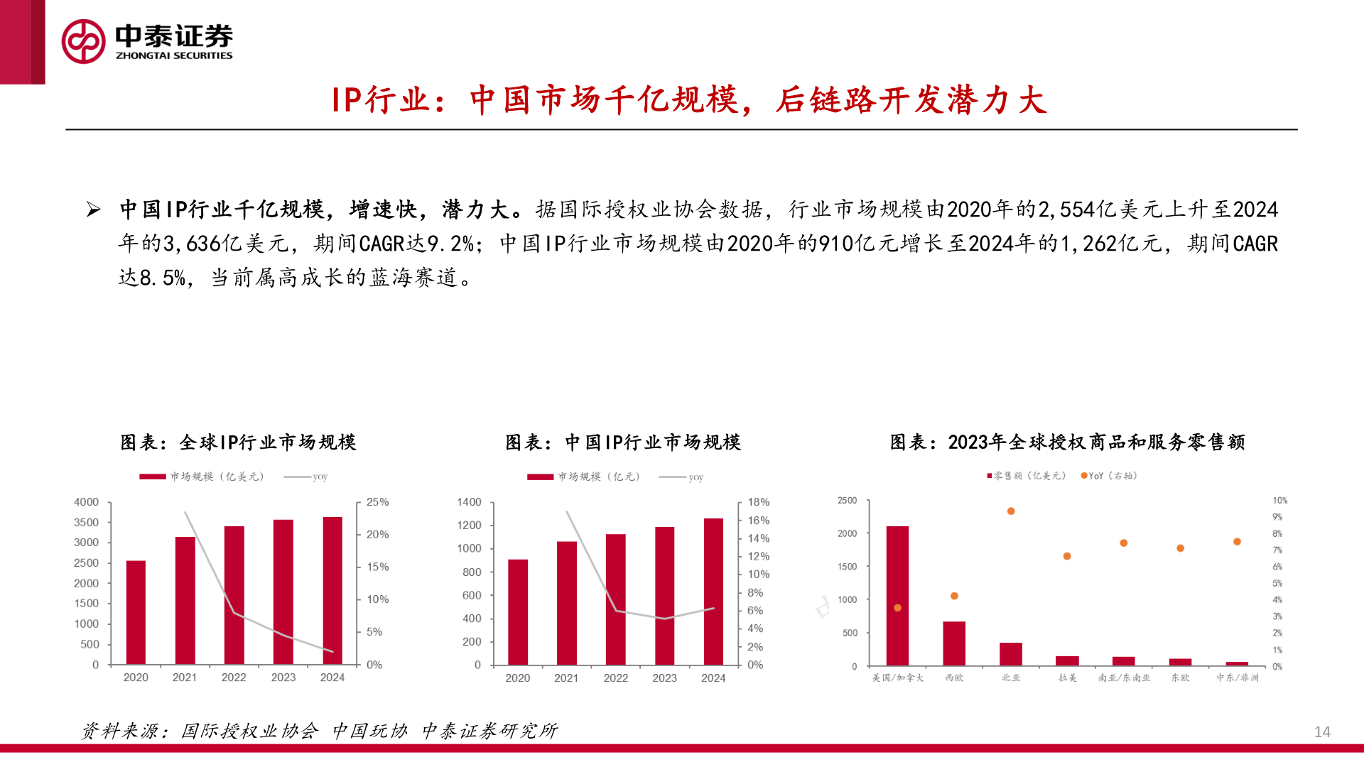 请问一下IP行业：中国市场千亿规模，后链路开发潜力大