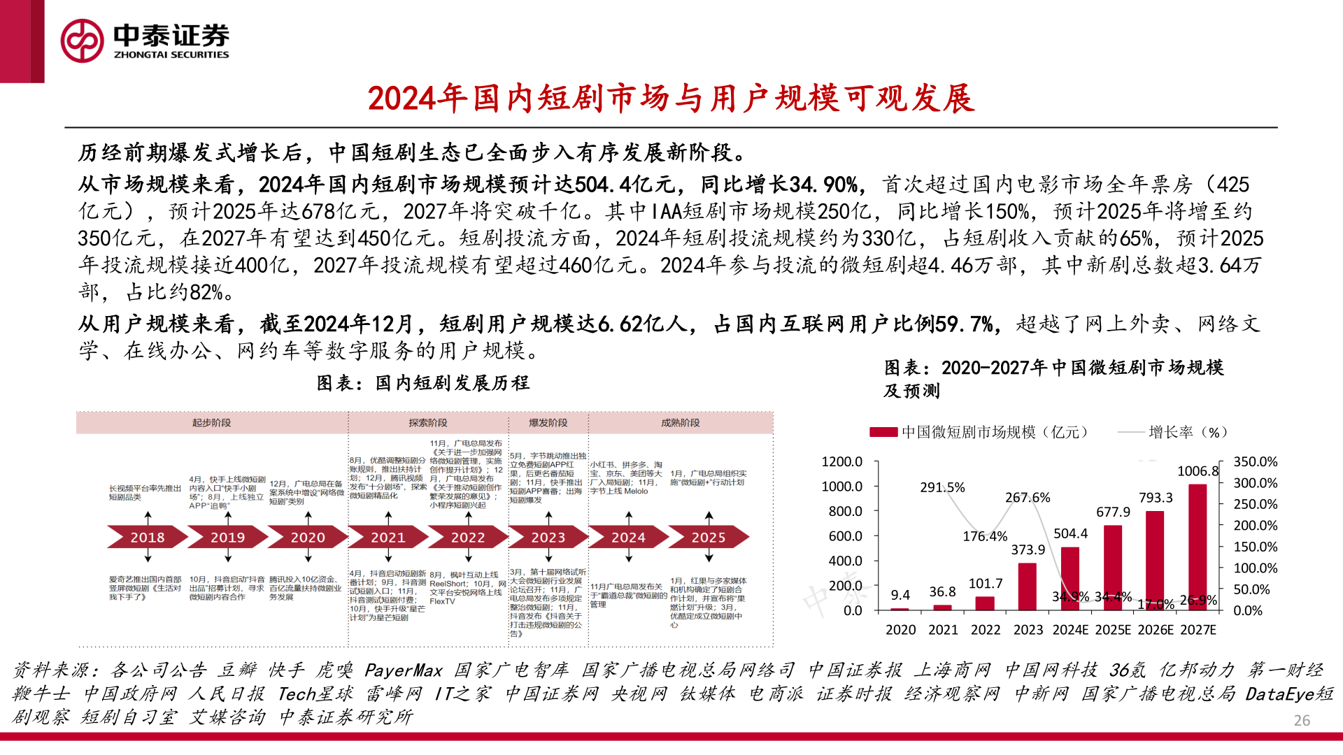 想问下各位网友2024年国内短剧市场与用户规模可观发展