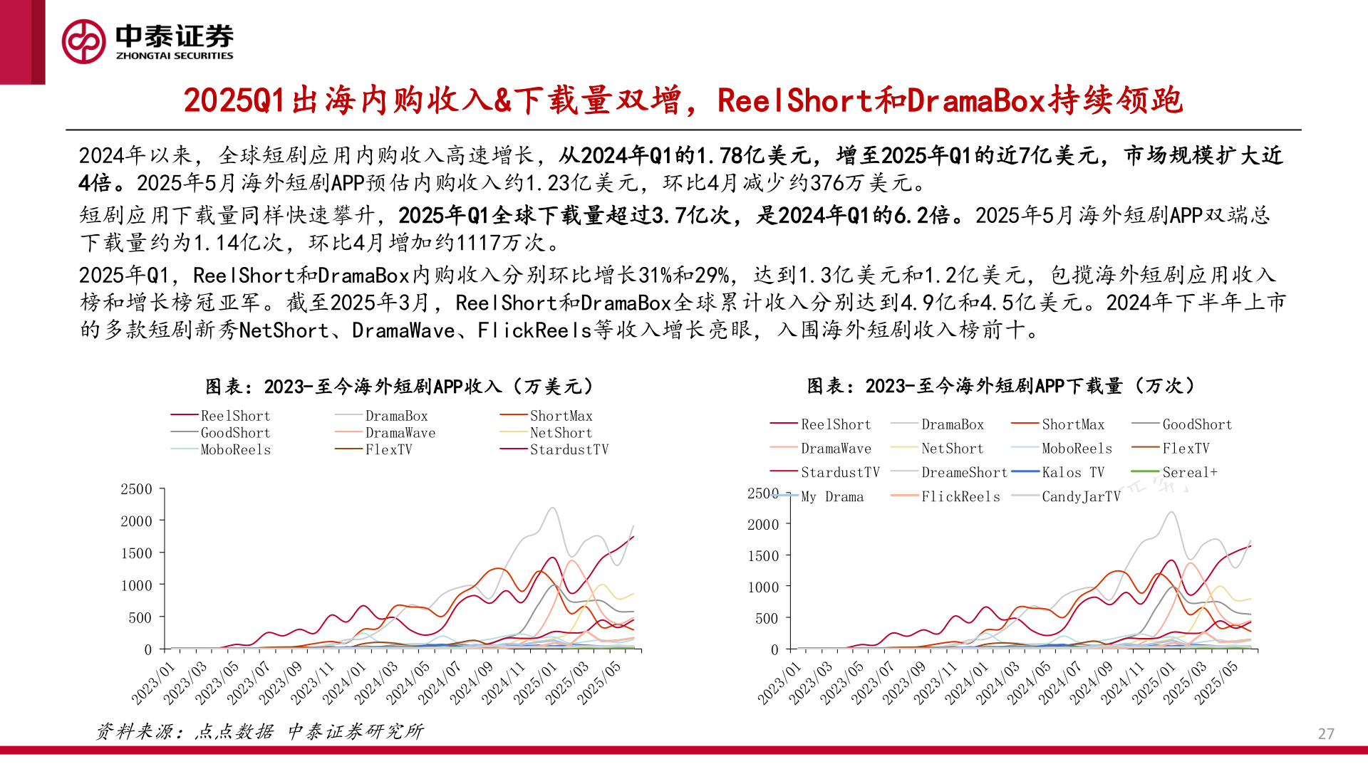 想问下各位网友2025Q1出海内购收入&下载量双增，ReelShort和DramaBox持续领跑