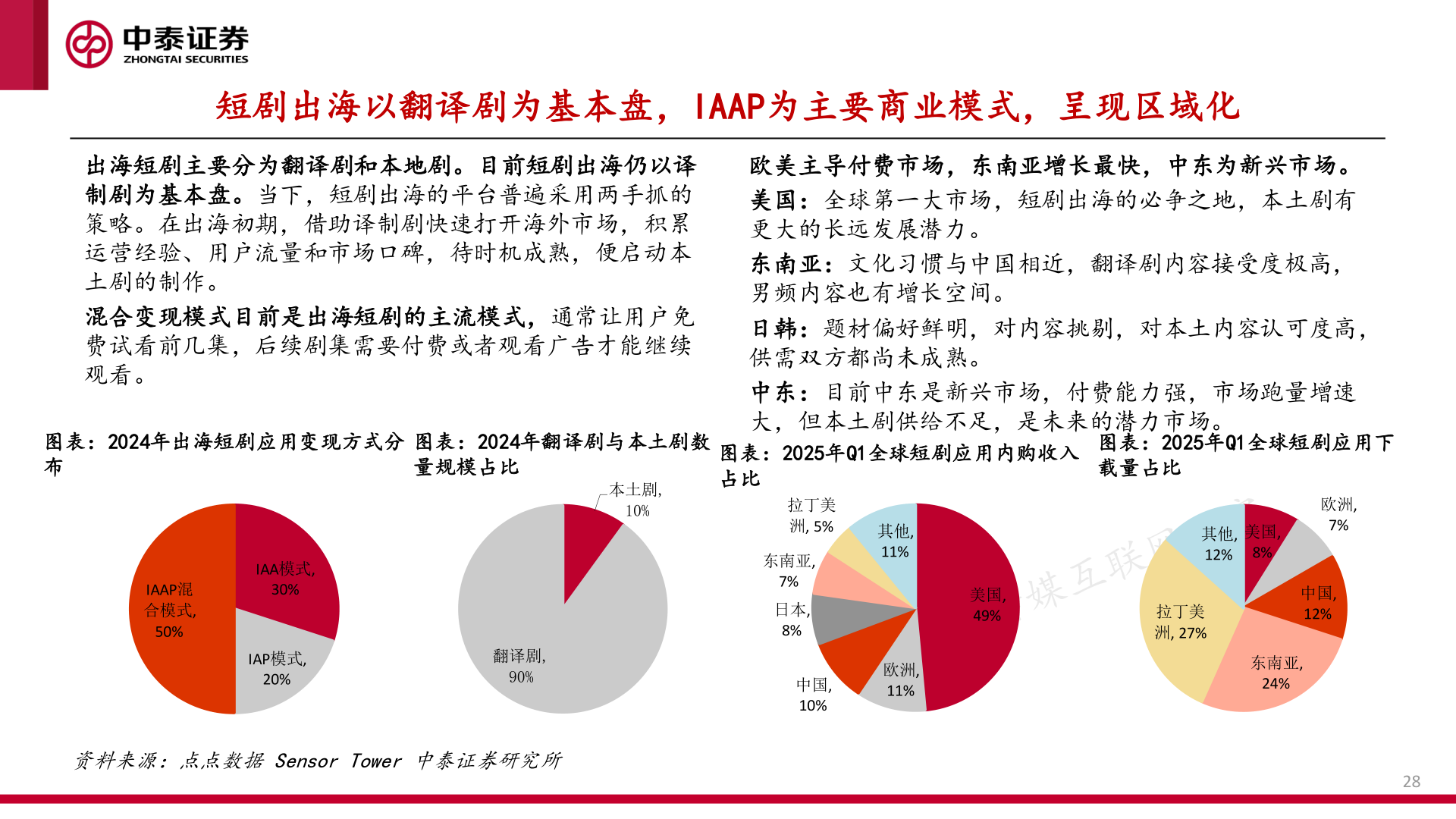 各位网友请教一下短剧出海以翻译剧为基本盘，IAAP为主要商业模式，呈现区域化