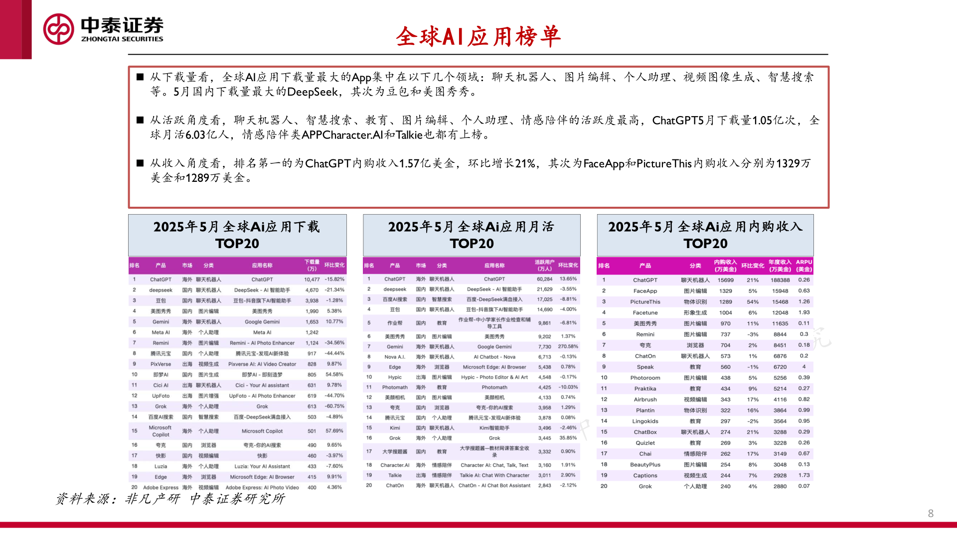 谁能回答全球AI应用榜单
