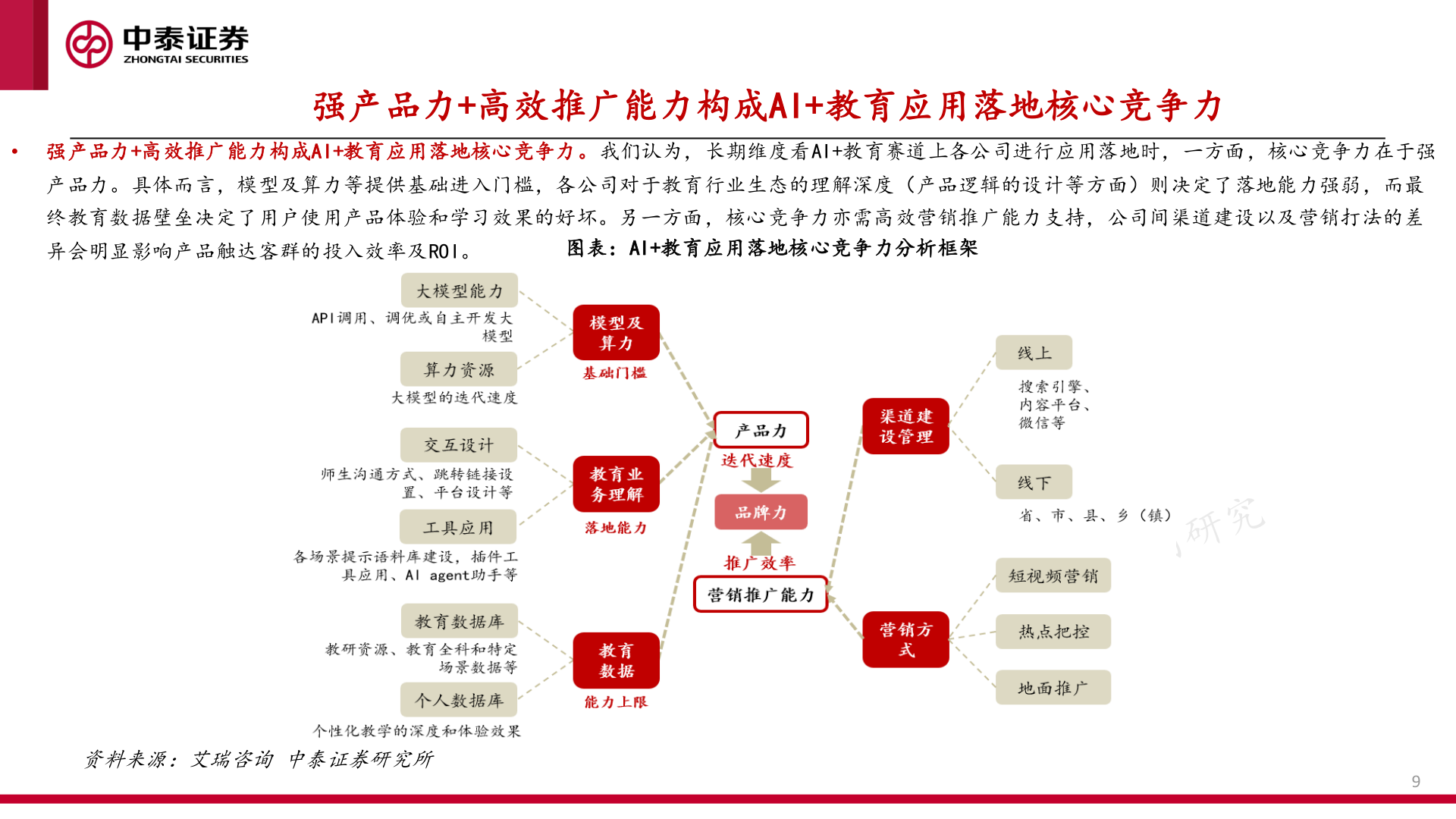 一起讨论下强产品力+高效推广能力构成AI+教育应用落地核心竞争力